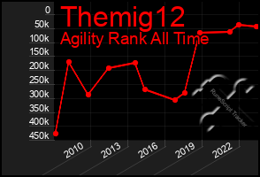 Total Graph of Themig12