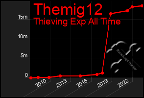 Total Graph of Themig12