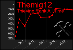 Total Graph of Themig12