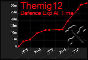 Total Graph of Themig12