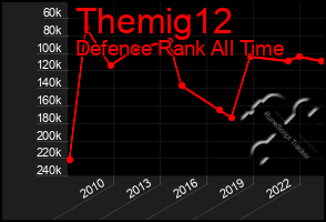 Total Graph of Themig12