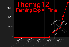 Total Graph of Themig12