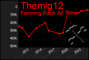 Total Graph of Themig12