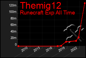 Total Graph of Themig12