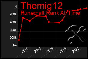 Total Graph of Themig12