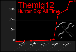 Total Graph of Themig12