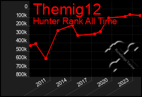 Total Graph of Themig12