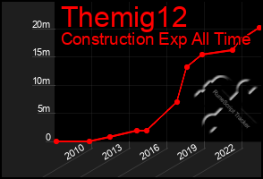 Total Graph of Themig12