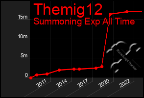 Total Graph of Themig12