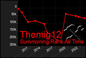 Total Graph of Themig12