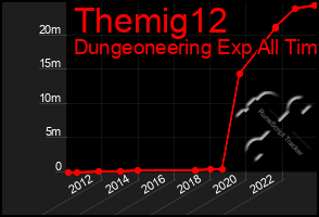 Total Graph of Themig12