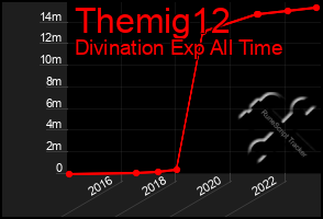 Total Graph of Themig12