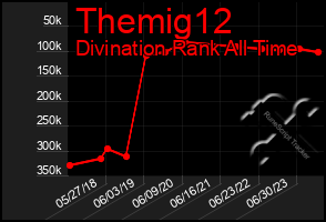 Total Graph of Themig12