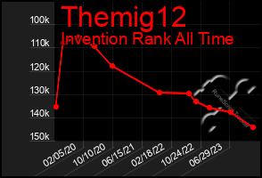 Total Graph of Themig12