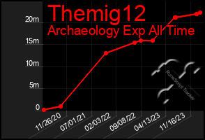 Total Graph of Themig12