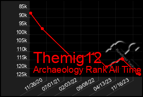 Total Graph of Themig12