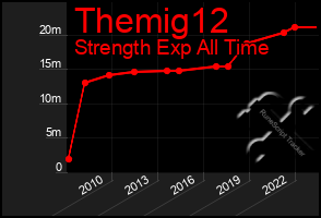 Total Graph of Themig12