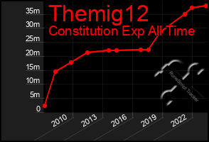 Total Graph of Themig12