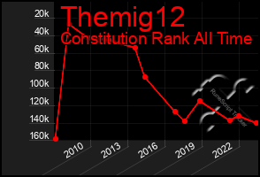 Total Graph of Themig12