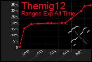 Total Graph of Themig12