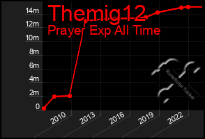 Total Graph of Themig12