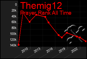 Total Graph of Themig12