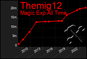 Total Graph of Themig12