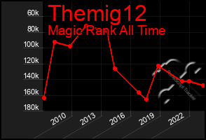 Total Graph of Themig12