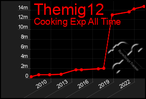 Total Graph of Themig12