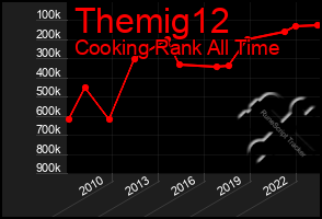 Total Graph of Themig12