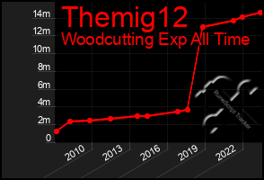 Total Graph of Themig12