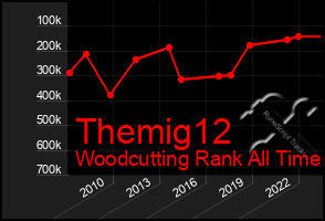 Total Graph of Themig12