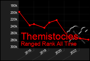 Total Graph of Themistocies