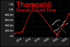 Total Graph of Themoeldi