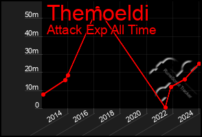 Total Graph of Themoeldi