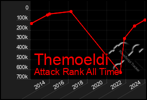 Total Graph of Themoeldi