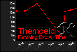 Total Graph of Themoeldi