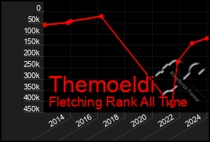 Total Graph of Themoeldi