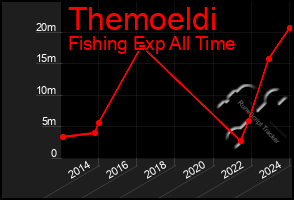 Total Graph of Themoeldi