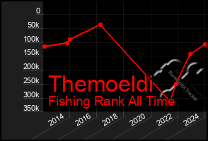 Total Graph of Themoeldi