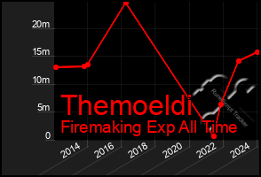 Total Graph of Themoeldi