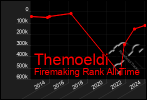 Total Graph of Themoeldi