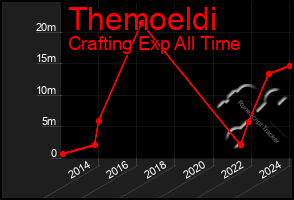 Total Graph of Themoeldi