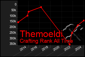 Total Graph of Themoeldi