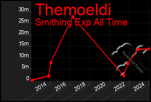 Total Graph of Themoeldi