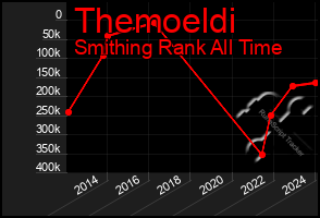 Total Graph of Themoeldi