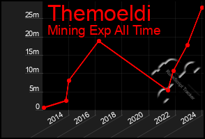 Total Graph of Themoeldi