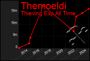 Total Graph of Themoeldi