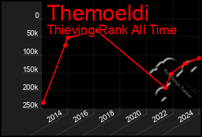 Total Graph of Themoeldi