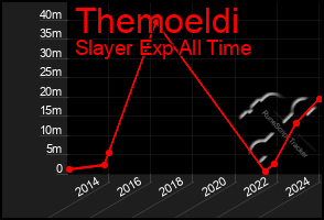 Total Graph of Themoeldi